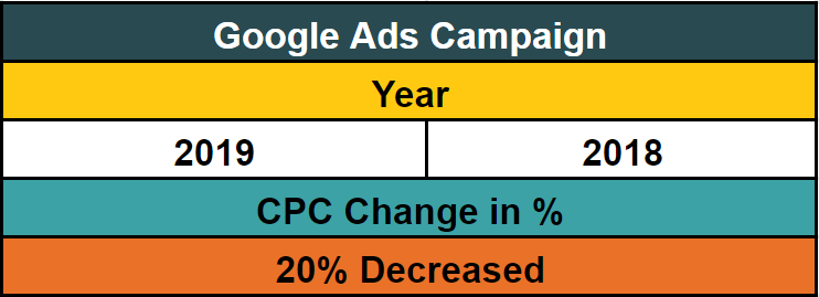 google cpc stats of sreestours