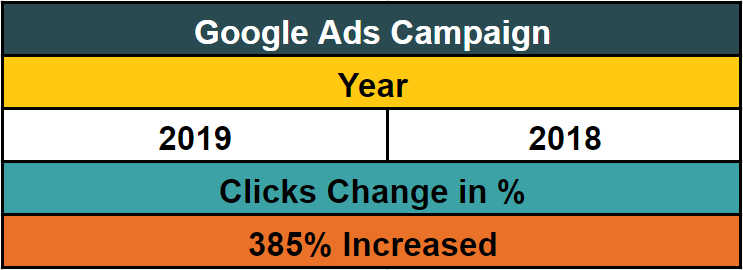 google ads clicks stats for sreestours