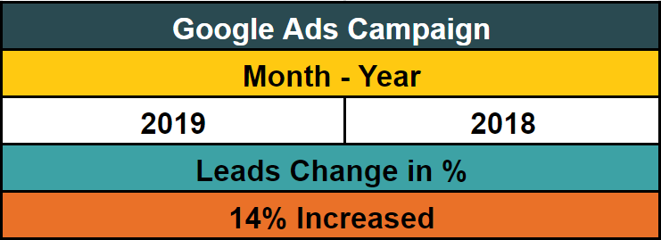 google ads leads stats for sreestours