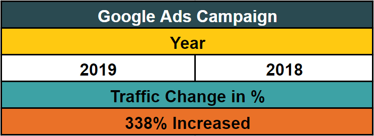 google ads traffic for sreestours