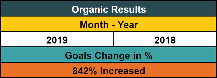 organic goals increased