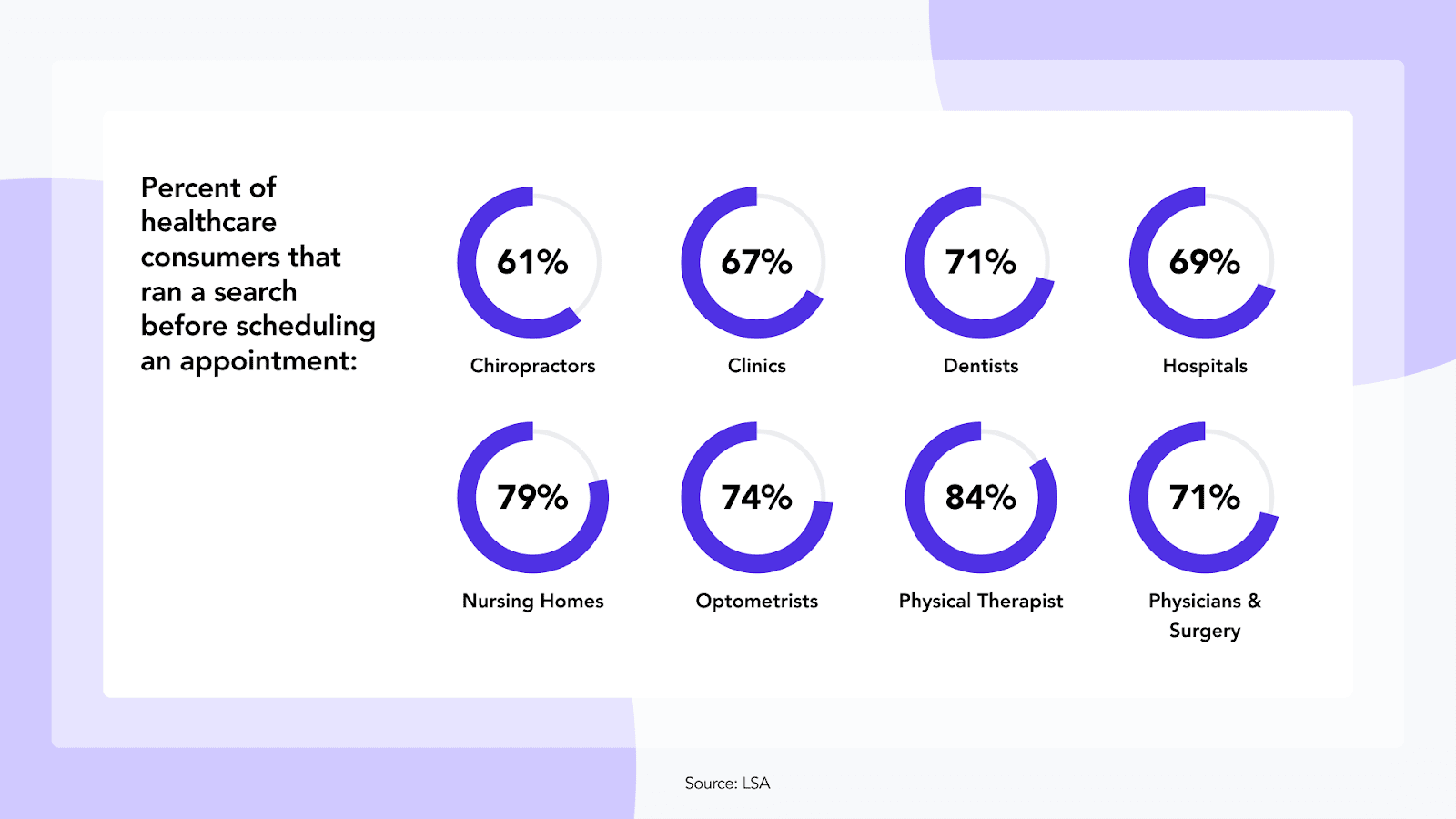 healthcare consumers search before scheduling appointment