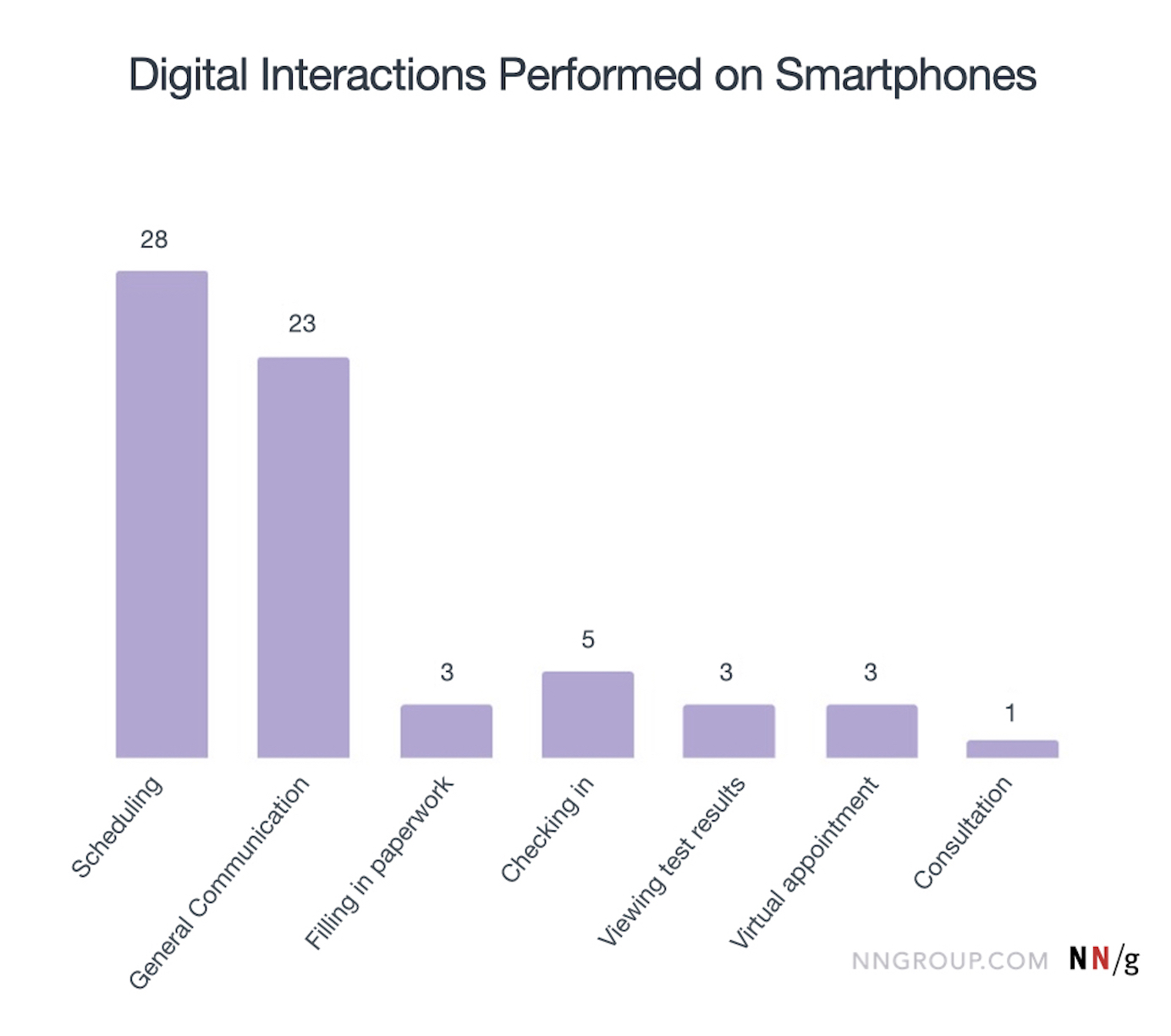 digital interactions performed on smartphones