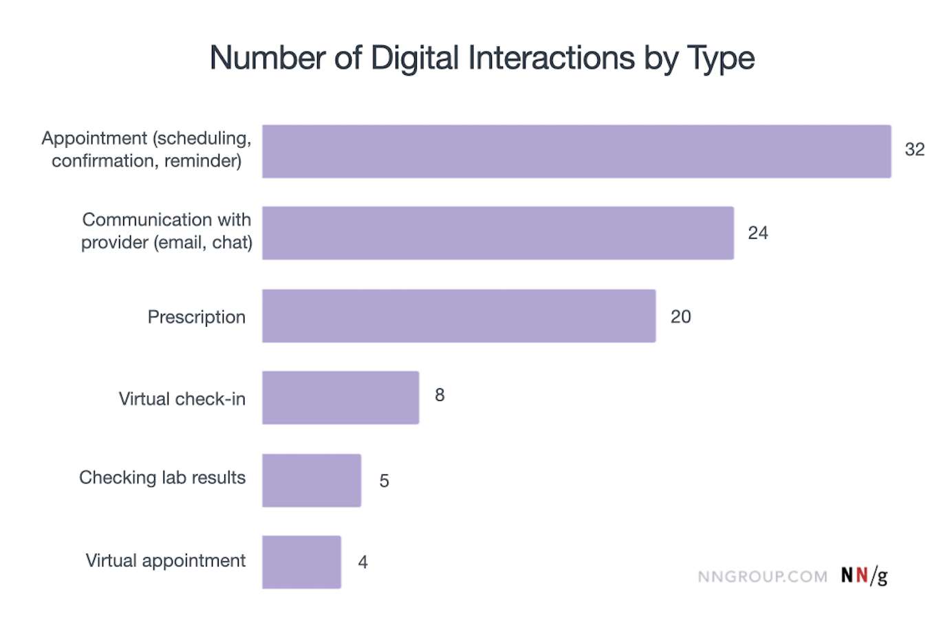 number of interactions by type