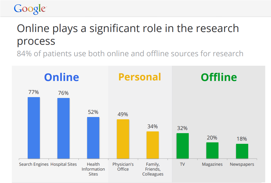 number of patients use search engine