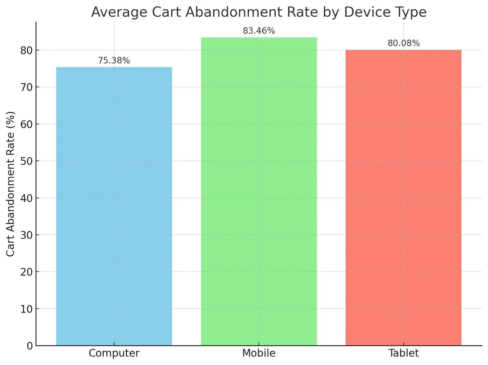 care abandonment rate by device