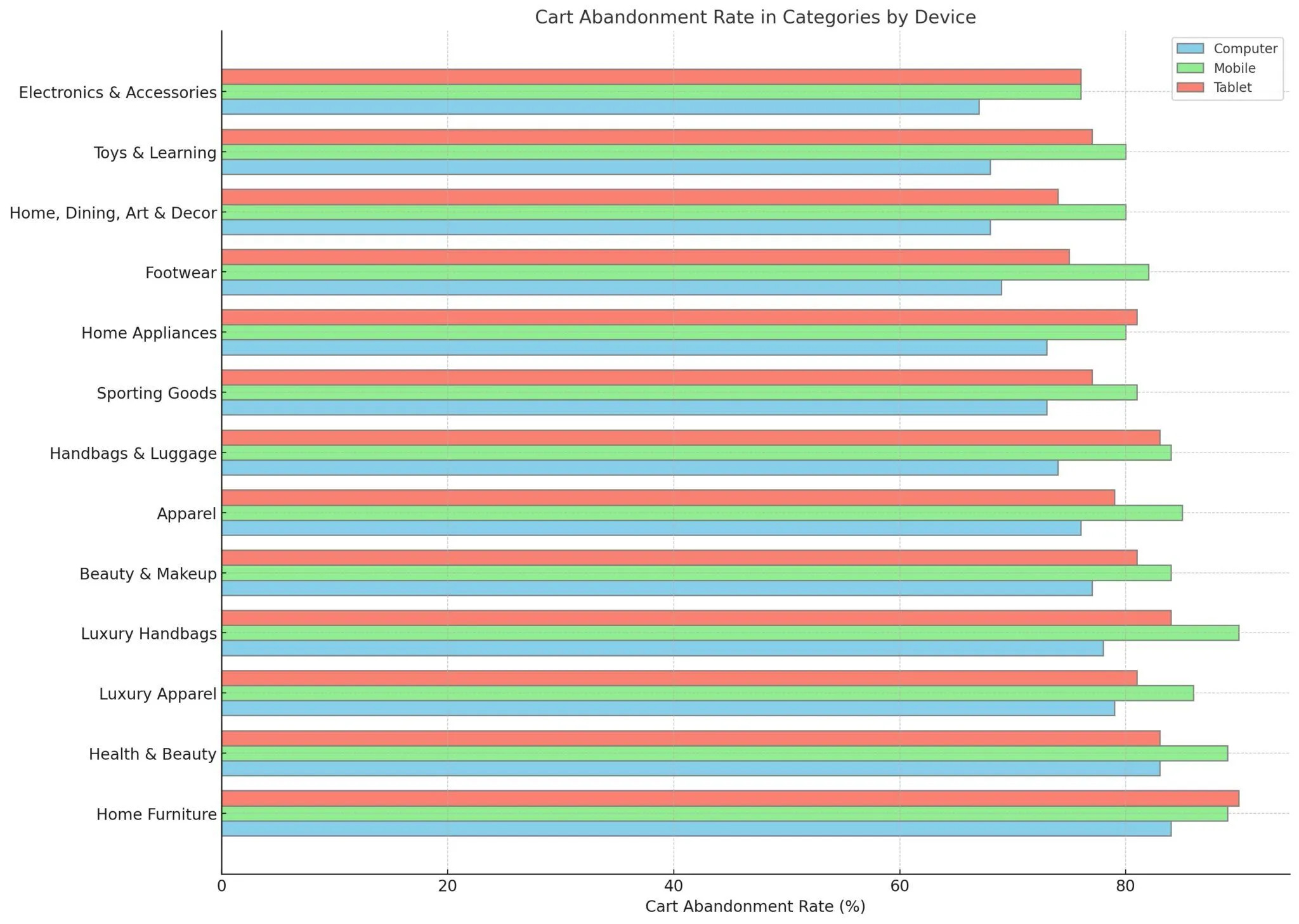 cart abandonment rate by categories