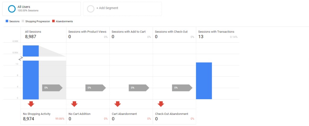 google analytics abandonment analysis