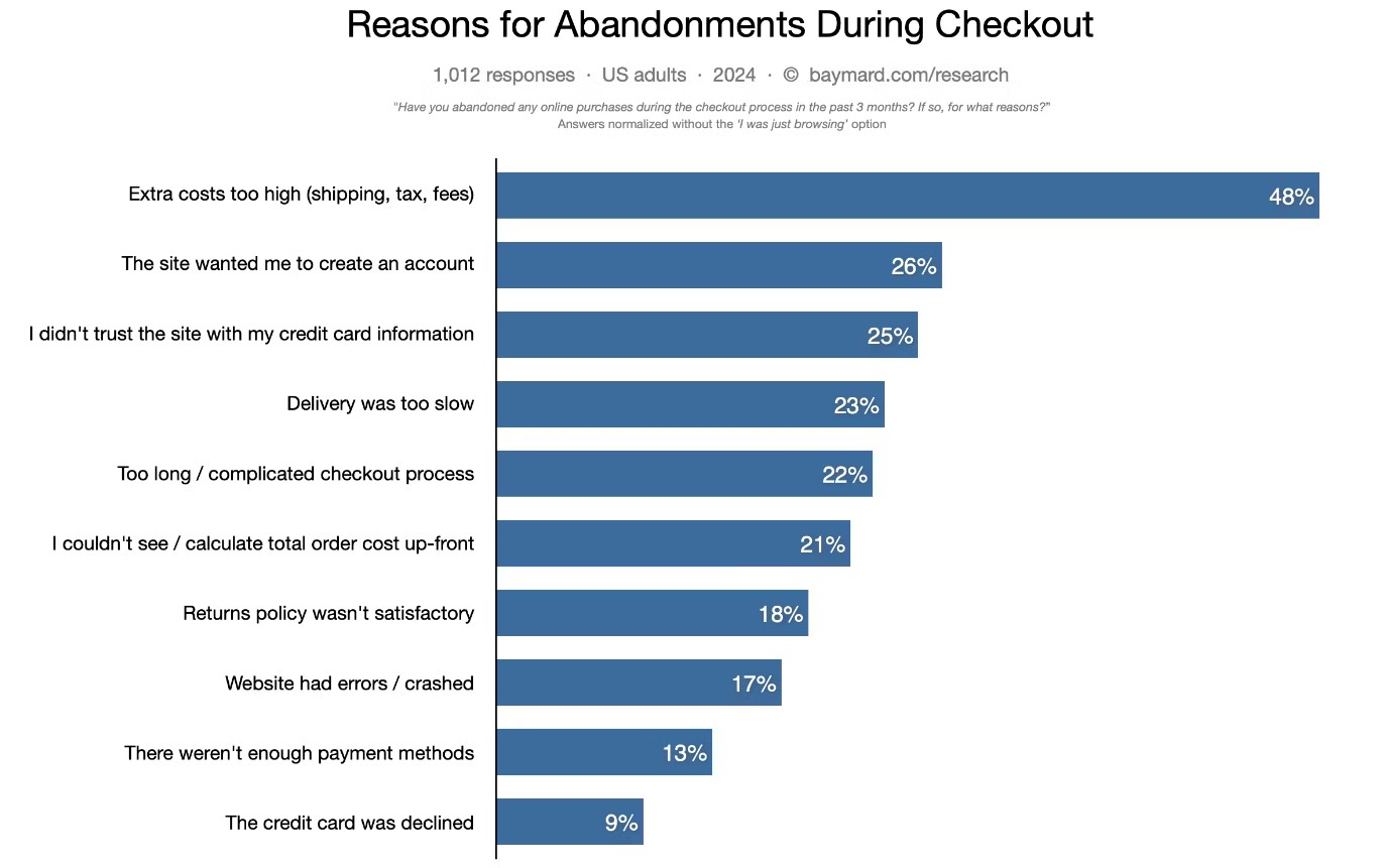 reasons for abandonments during checkout