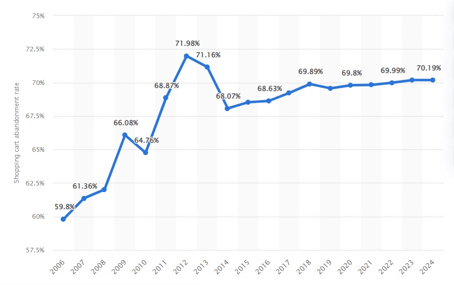 shopping cart abandonment statistics