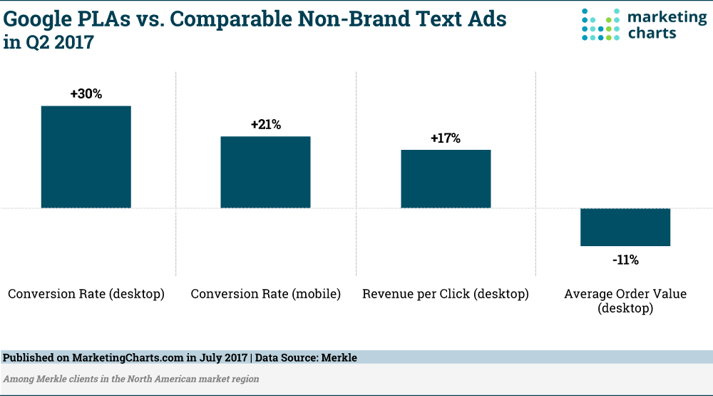 google plas vs text ads