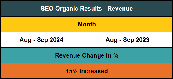 fashion ecommerce organic revenue