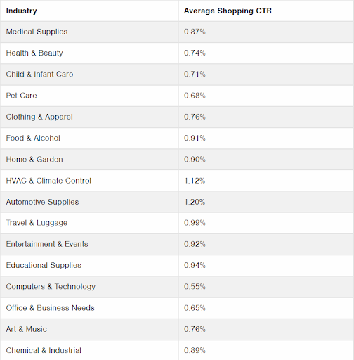 industry wise ctr stats