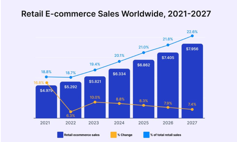 retail ecommerce sales stats