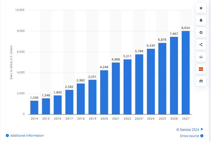 retail ecommerce sales worldwide