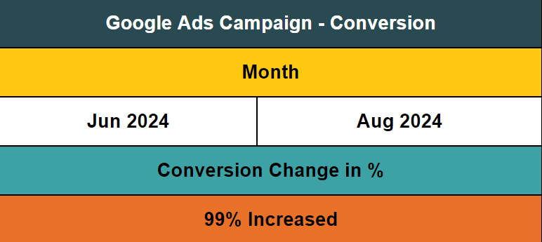 google ads conversions