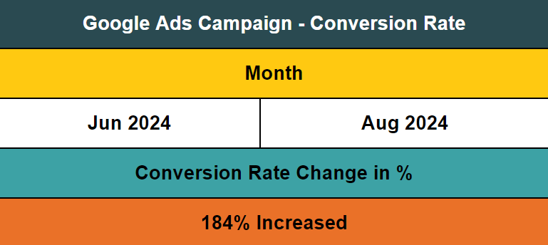 plumbing google ads conversion rate