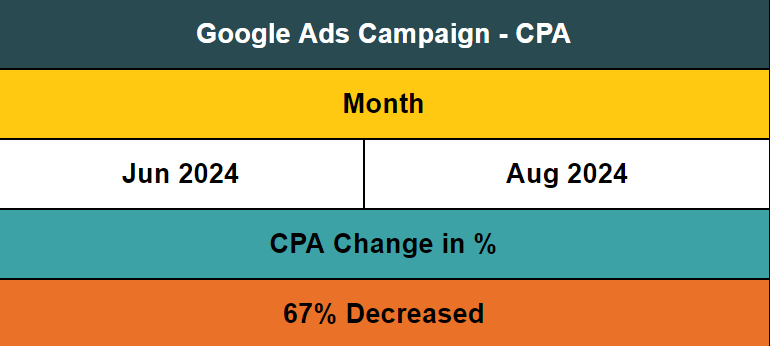 plumbing google ads cpa