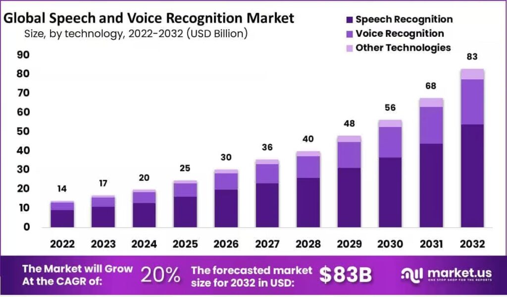 Global Speech and Voice Recognition Market Statistics